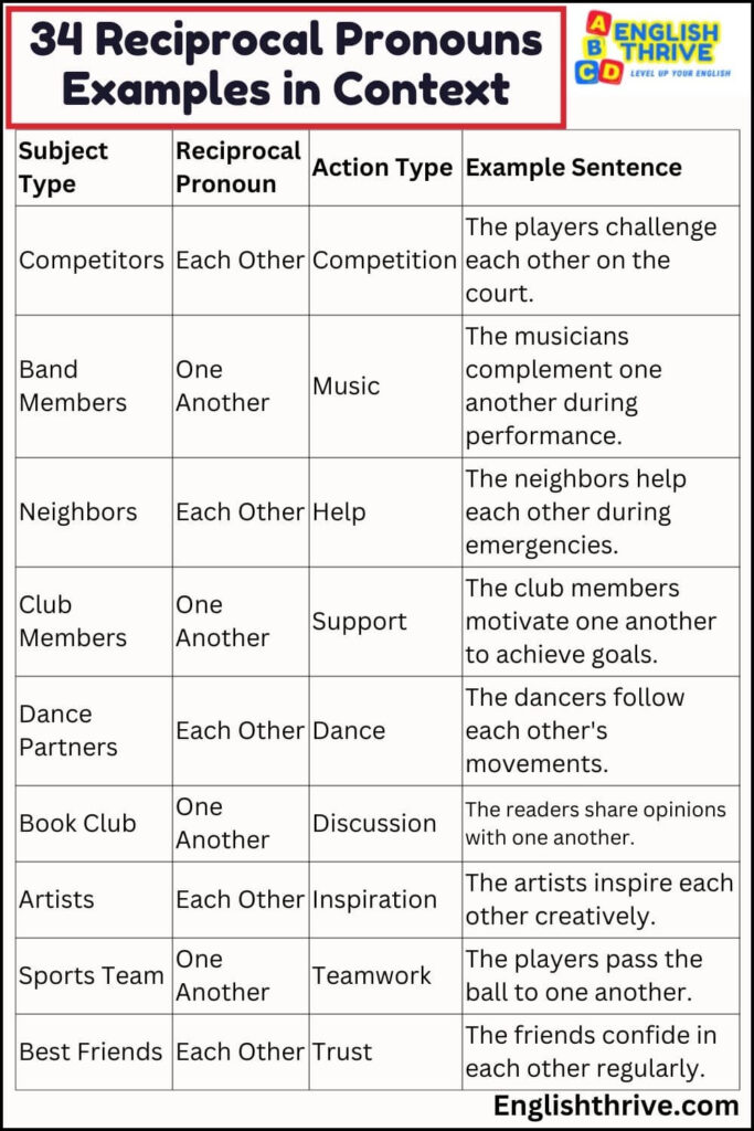 34 Reciprocal pronouns examples in context with answers