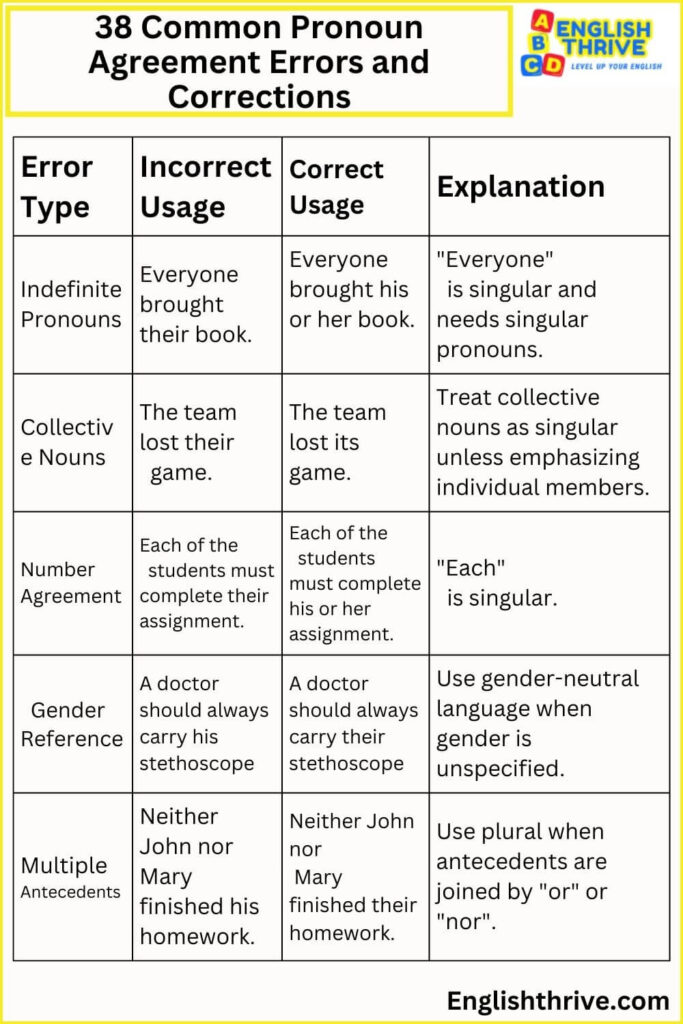 38 common pronoun agreement errors and corrections exercises