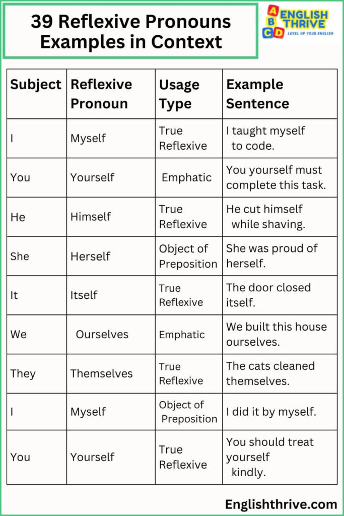 39 Reflexive Pronouns Examples in Context Reflexive Pronouns Lists