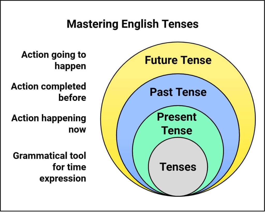 All 16 tenses in english grammar with examples