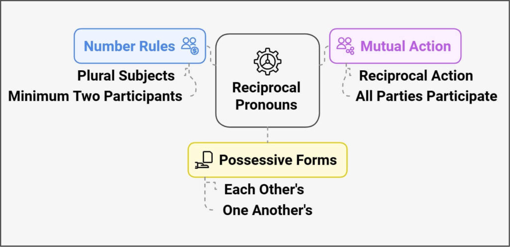 Basic Rules for Using Reciprocal Pronouns