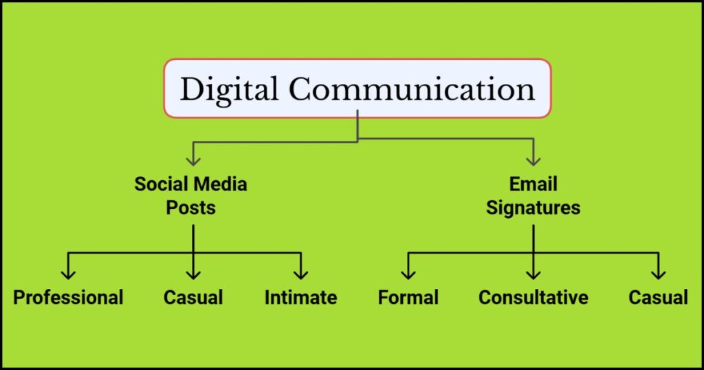 Digital Communication