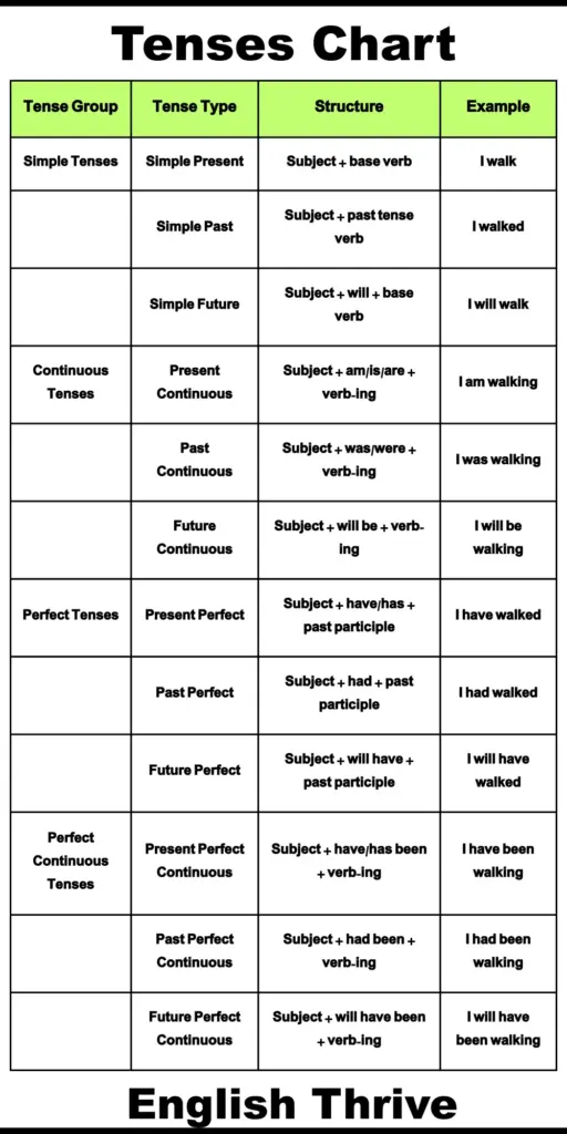 Tenses Chart