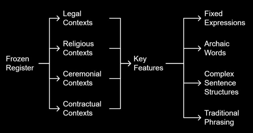 The Five Language Registers