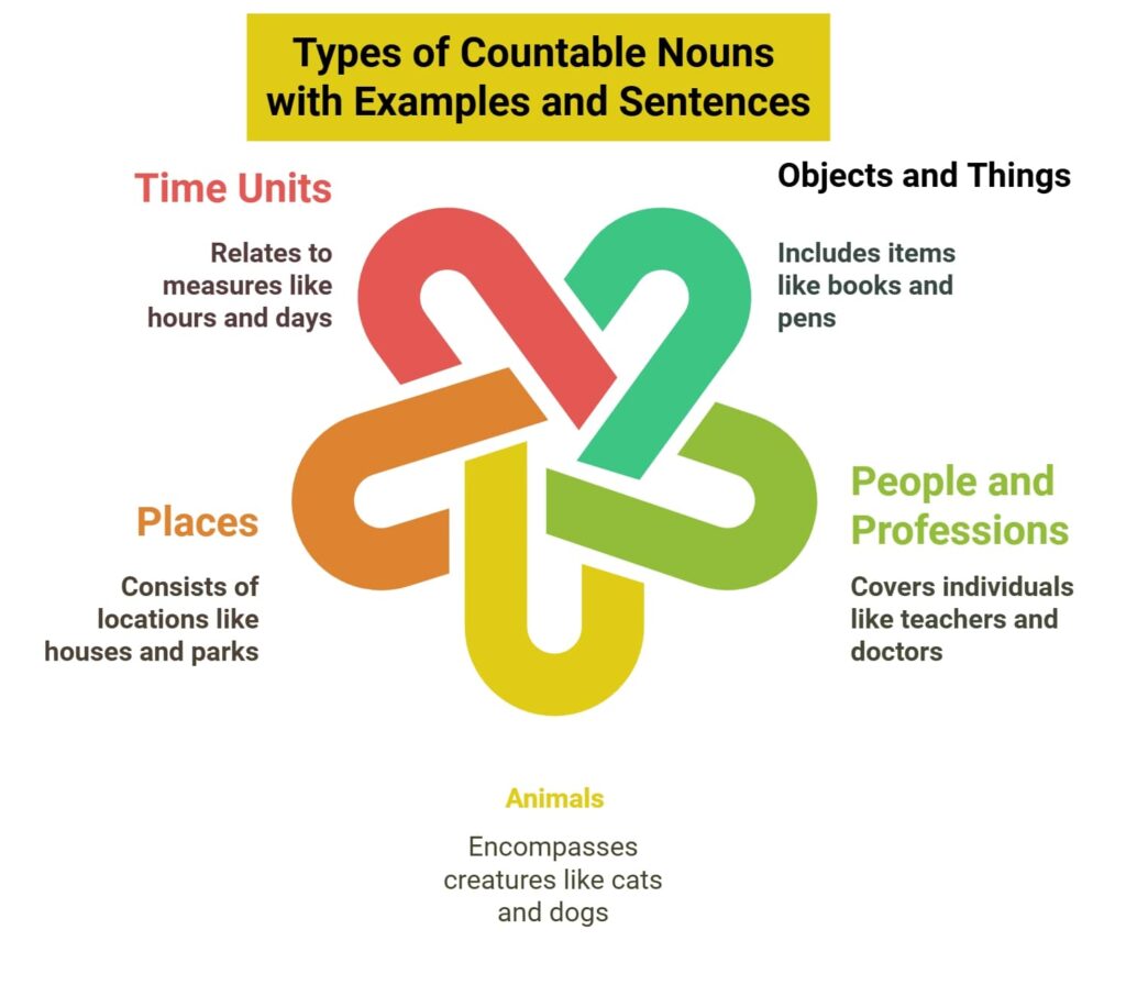 Types of Countable Nouns with Examples and Sentences