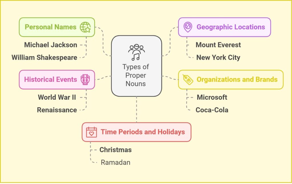 Types of Proper Nouns