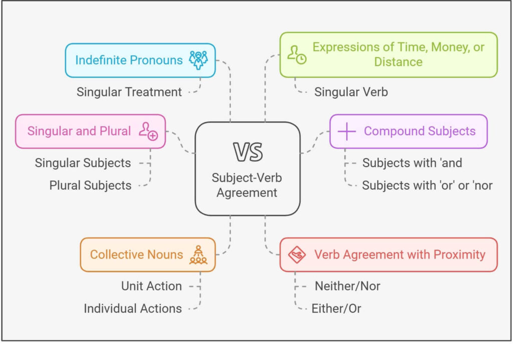 Subject verb agreement paragraph with answers