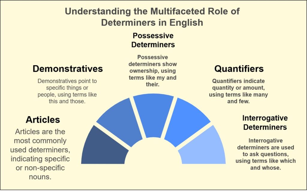 Types of Determiners in English