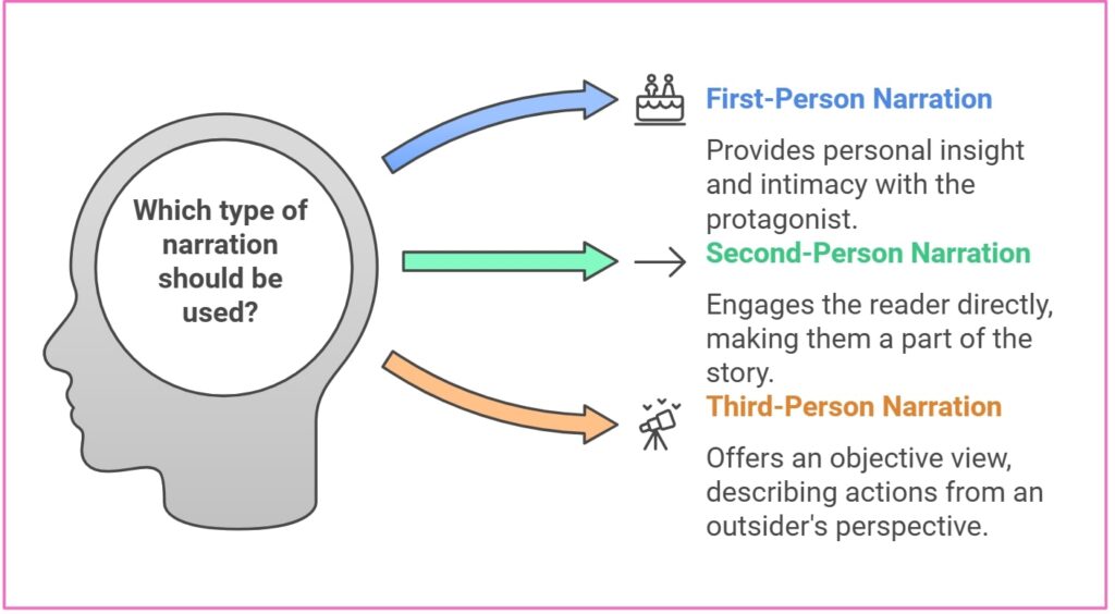 Definition of Narration Types of Narration