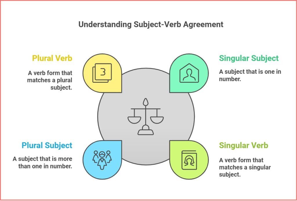 What is Subject-Verb Agreement