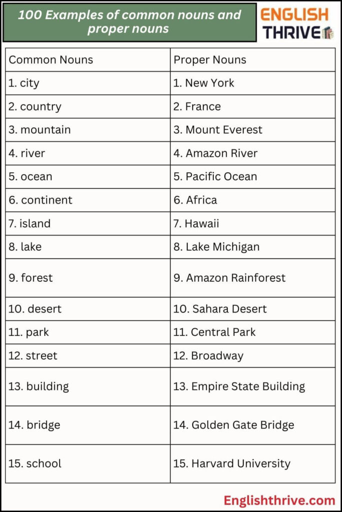100 Examples of common nouns and proper nouns