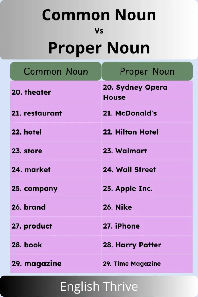 100 Examples Common Noun and Proper Noun