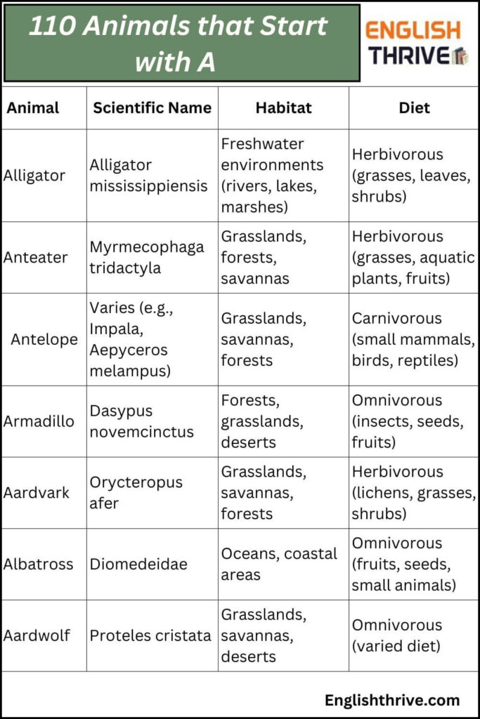 110 Animals that Start with A