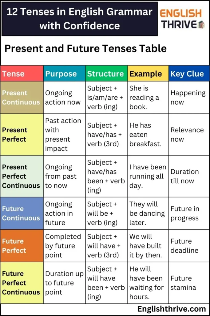 12 Tenses in English Grammar with Confidence