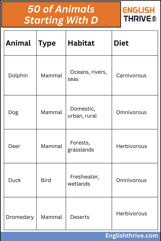 50 of Animals Starting With D