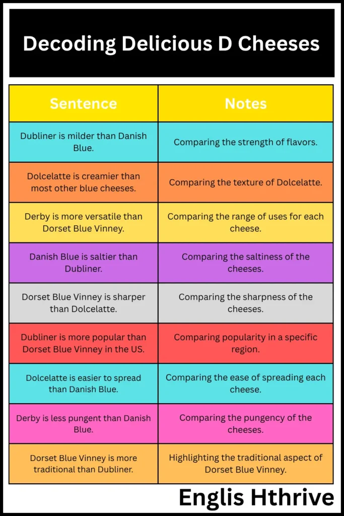 Decoding Delicious D Cheeses