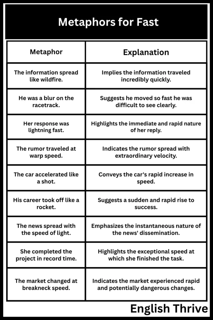 Metaphors for "Fast"