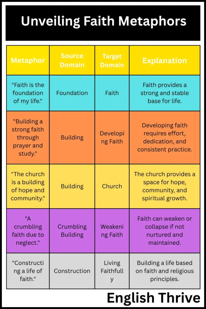 Unveiling Faith Metaphors