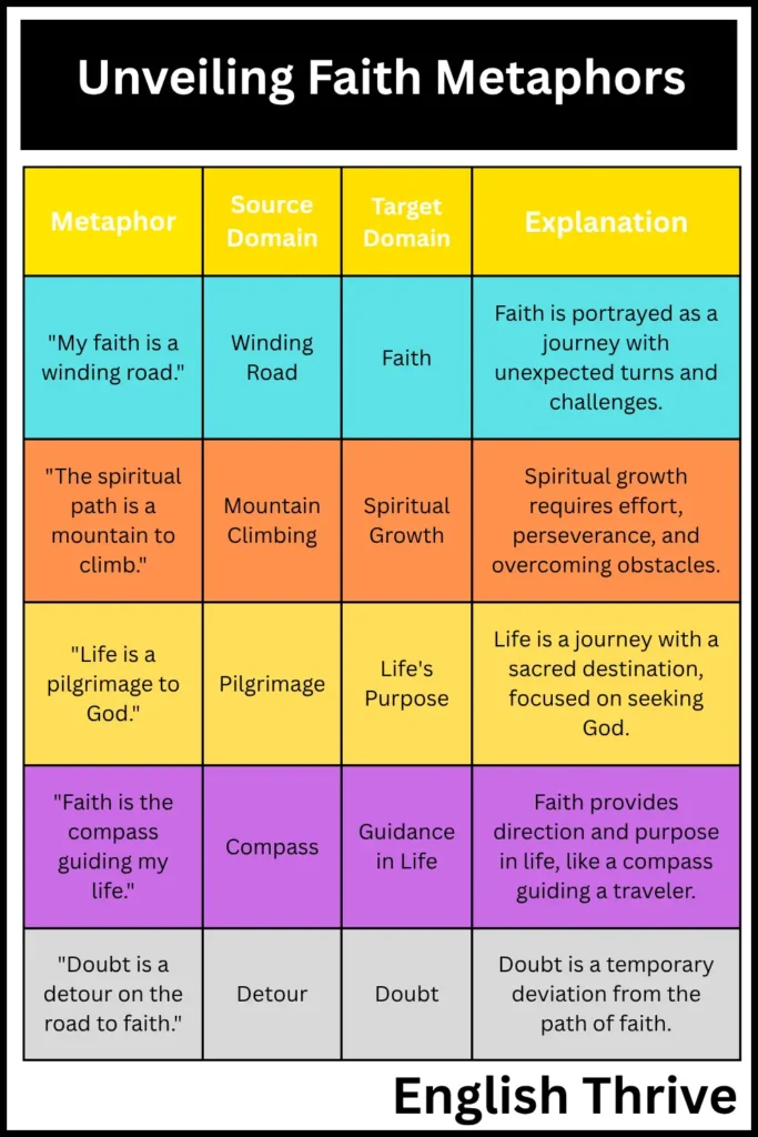 Unveiling Faith Metaphors