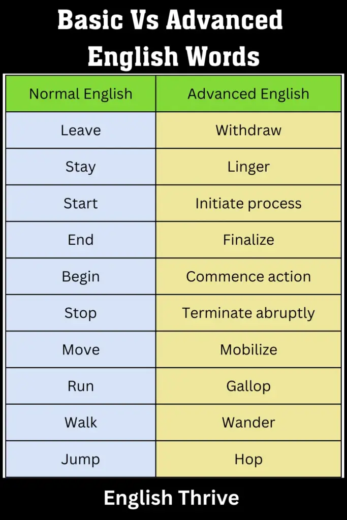 Basic Vs Advanced English Words