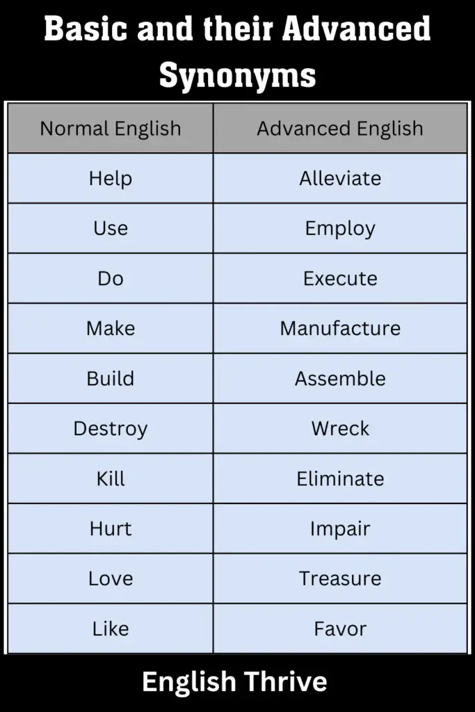 Basic and their Advanced Synonyms