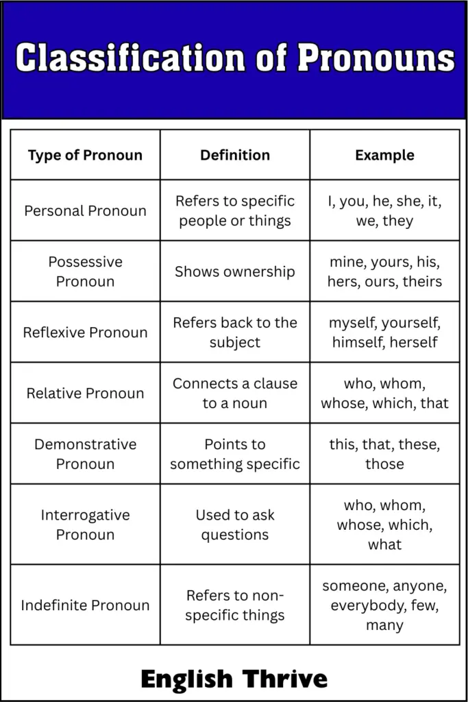 Classification of Pronouns