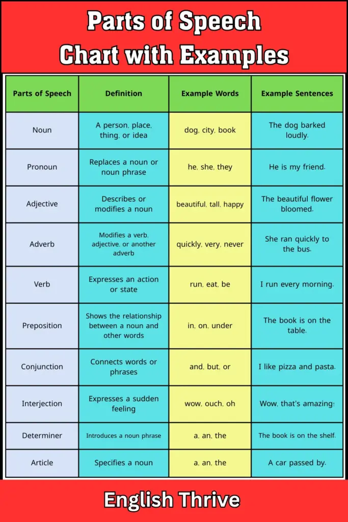 Parts of Speech Chart with Examples-