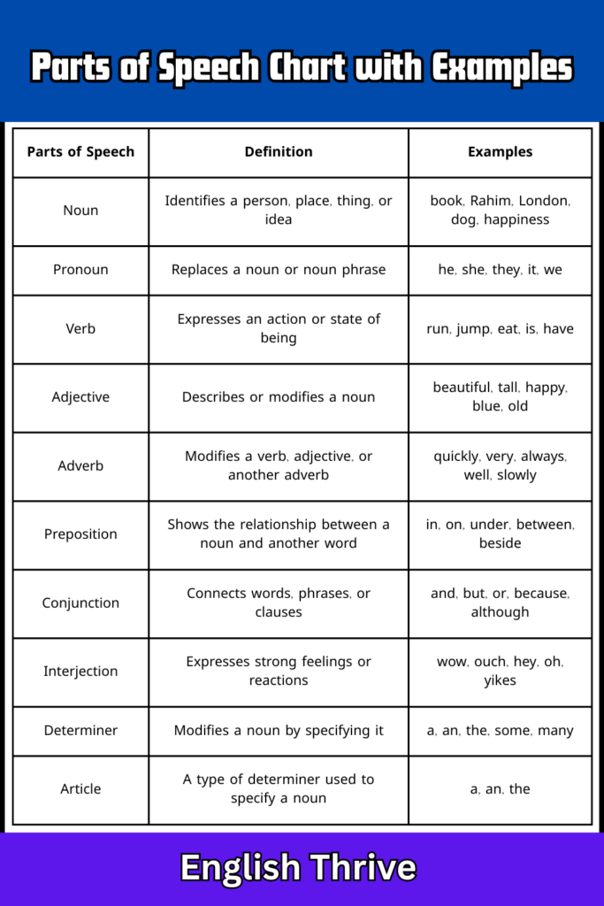 Parts of Speech Chart with Examples
