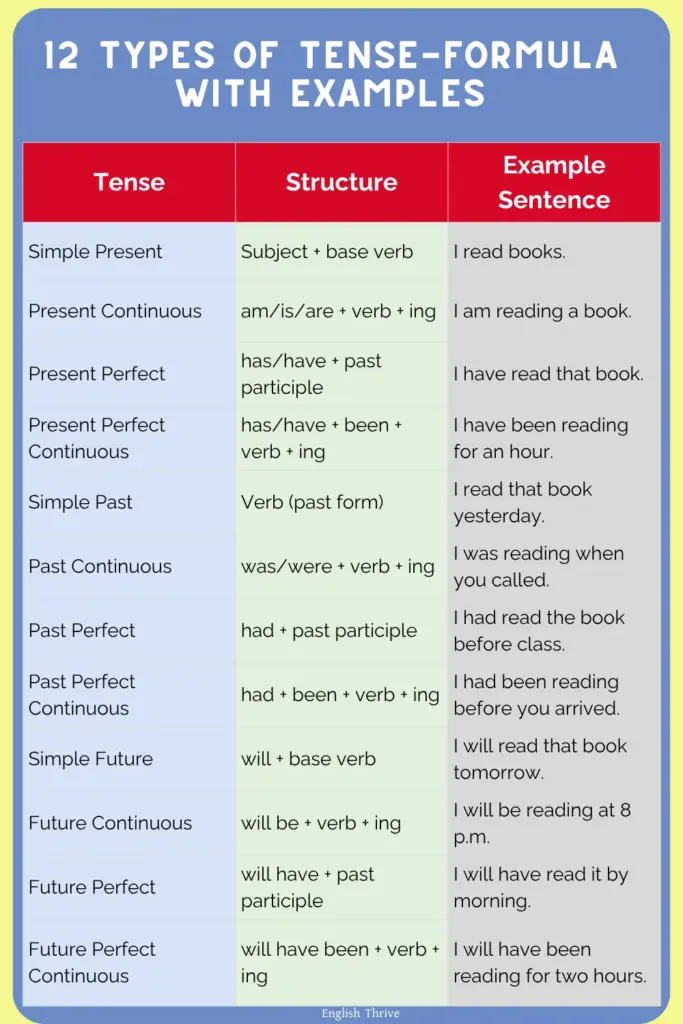  Examples of Present Past and Future Tense 