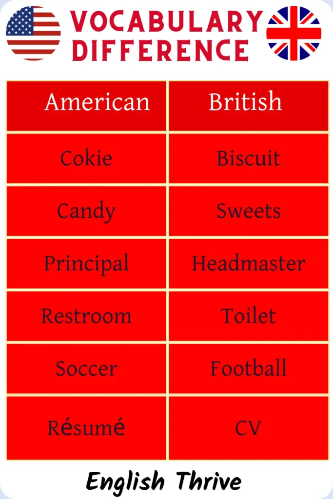 Difference Between American and British English With Examples