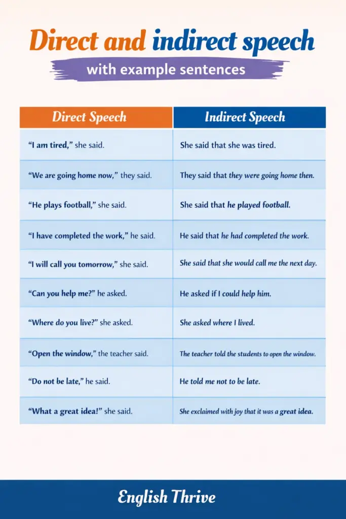 Direct and Indirect Speech