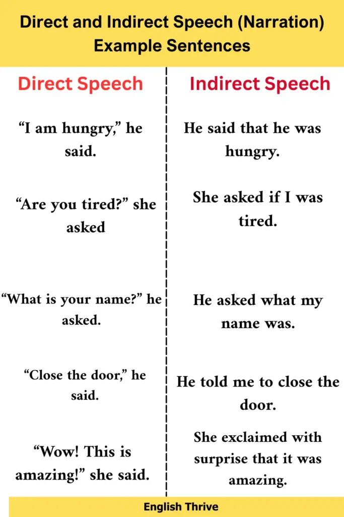 Direct and Indirect Speech